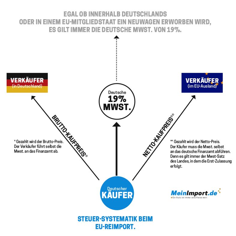 Steuer-Systematik beim EU-Reimport