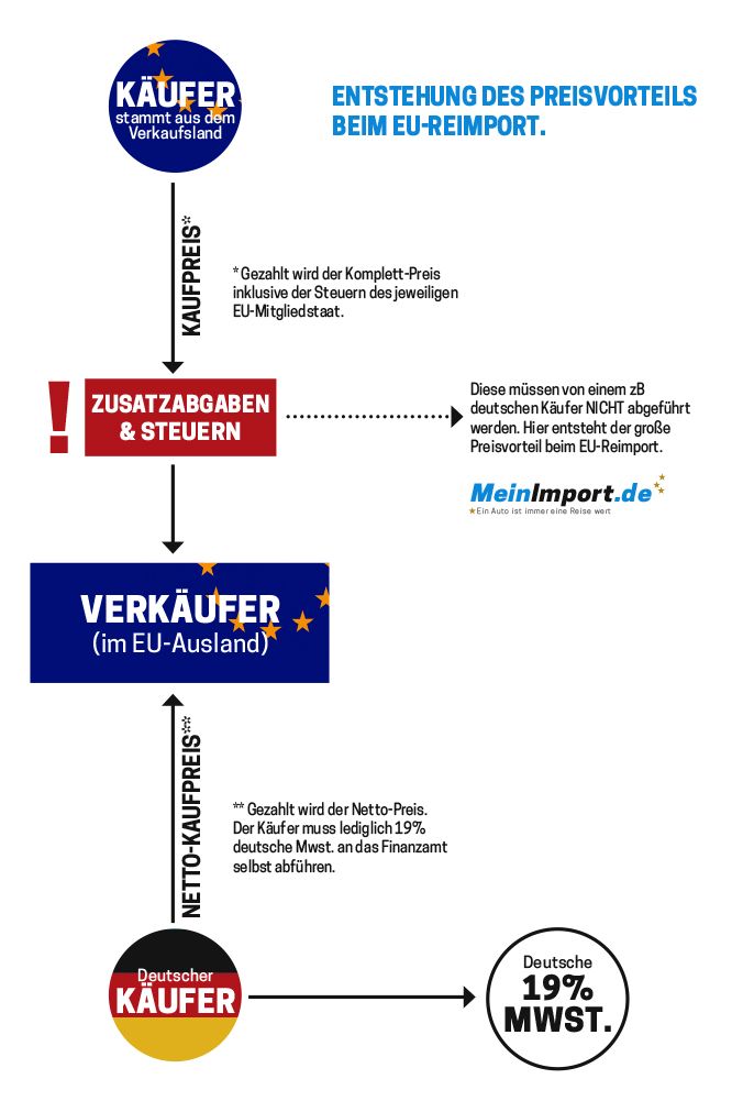 Entstehung des Preisvorteil beim EU-Reimport