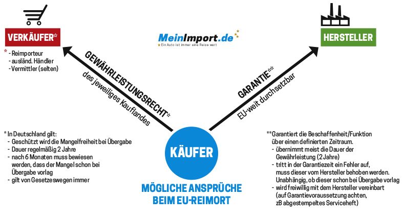 Mind Map EU Reimport Garantie - Gewährleistung